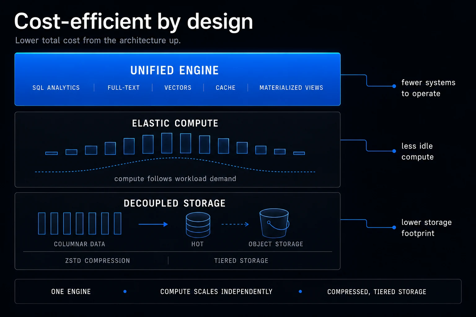 Before-and-after diagram: five separate systems (OLAP, search cluster, vector DB, Redis, ETL) plus idle compute collapsing into one VeloDB engine with elastic compute that scales to zero — about 60% lower total cost of ownership.