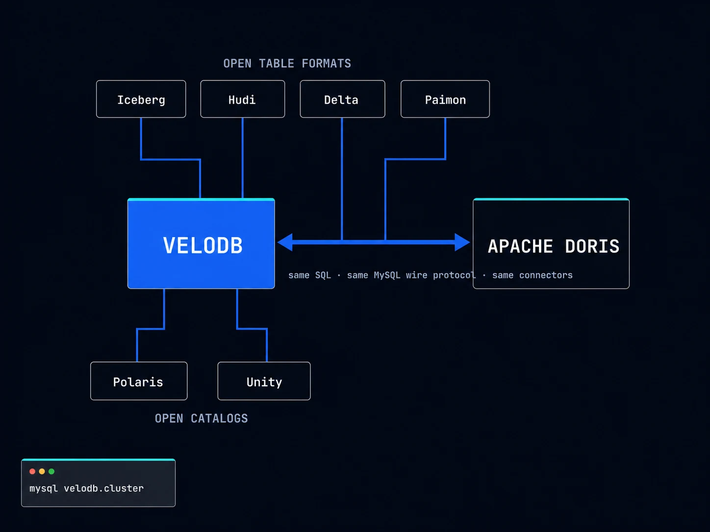 Diagram: VeloDB and Apache Doris joined by a two-way arrow (same SQL, same MySQL wire protocol, same connectors), with spokes to open table formats (Iceberg, Hudi, Delta, Paimon) and open catalogs (Polaris, Unity).