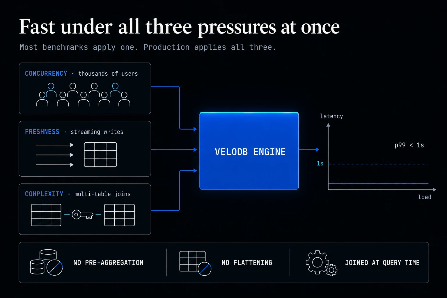 Diagram: concurrency, freshness, and complexity pressures converging into the VeloDB engine while p99 latency stays flat and under one second as load rises.