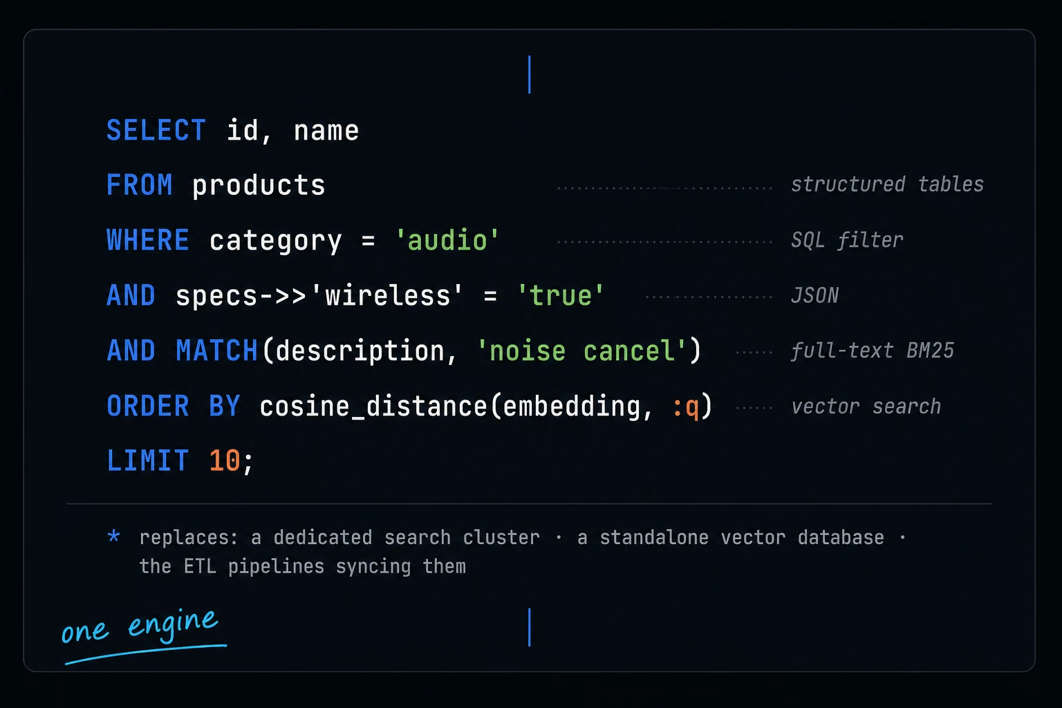 Diagram: one SQL statement combining structured filters, JSON path access, full-text BM25, and vector search in a single VeloDB query — replacing a search cluster, a vector database, and the ETL between them.